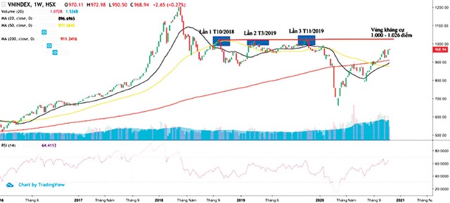 Chỉ số VN-Index có 3 lần không giữ được mốc 1.000 điểm trong 2 năm qua.