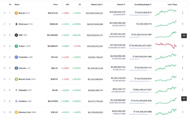 Top 10 chứng kiến sự tăng trưởng của các đồng Ethereum, XPR , Cardano... Nguồn: Coinmarketcap.