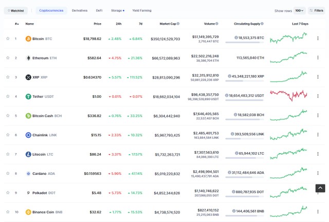 Top 10 đã không còn giữ được đà tăng trưởng đều như ngày hôm qua. Nguồn: Coinmarketcap.