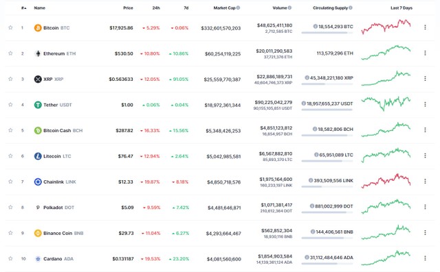 Top 10 giảm giá mạnh trong phiên giao dịch ngày hôm nay. Nguồn: Coinmarketcap.