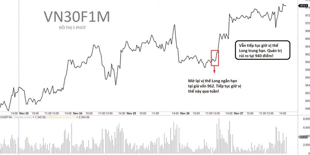 Diễn biến VN30F1M, VN30 và mức chênh lệch giá.