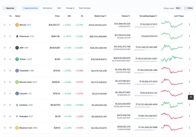 Top 10 tăng điểm mạnh trở lại trong phiên giao dịch ngày hôm nay. Nguồn: Coinmarketcap.