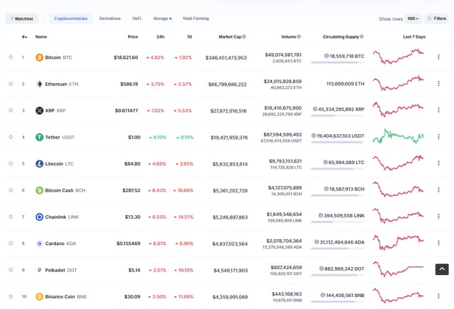 Top 10 giảm điểm mạnh trong phiên giao dịch ngày hôm nay. Nguồn: Coinmarketcap.