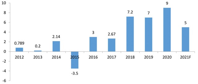 Cán cân thương mại giai đoạn 2012 - 2019 và dự báo 2020 - 2021 (Đơn vị: tỷ USD). Nguồn: Tổng Cục thống kê. Cán cân thương mại giai đoạn 2012 - 2019 và dự báo 2020 - 2021 (Đơn vị: tỷ USD). Nguồn: Tổng Cục thống kê.