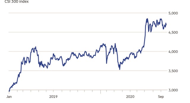 Diễn biến chỉ số CSI 300.