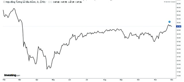 Diễn biến giá hợp đồng tương lai dầu Brent từ tháng 2 đến nay (Đơn vị: USD/thùng).