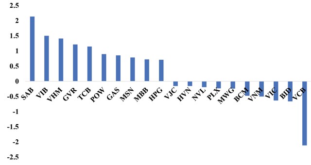 Top cổ phiếu tác động tới Vn-Index tuần từ 30/11 - 4/12/2020.