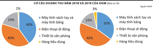 Cơ cấu doanh thu năm 2018 và 2019 của DGW (Đơn vị: %).
