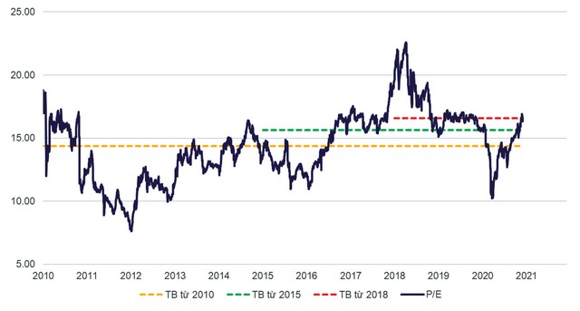 P/E hiện nay tương đương mức trung bình giai đoạn 2018 đến nay.