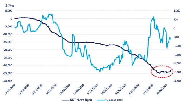 Giá trị giao dịch tích lũy của khối ngoại và tự doanh trên HOSE. Giá trị giao dịch tích lũy của khối ngoại và tự doanh trên HOSE.