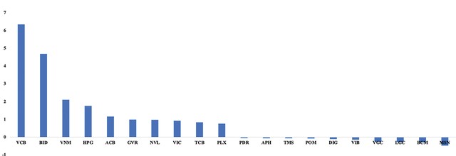 Top cổ phiếu tác động lớn nhất tới thị trường tuần từ 7 - 11/12 (Nguồn: FiinTrade).