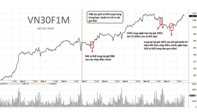 Diễn biến giá và chiến lược giao dịch VN30F1M tuần qua. Diễn biến giá và chiến lược giao dịch VN30F1M tuần qua.