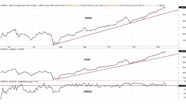 Diễn biến VN30F, VN30 và mức chênh lệch giá. Diễn biến VN30F, VN30 và mức chênh lệch giá.