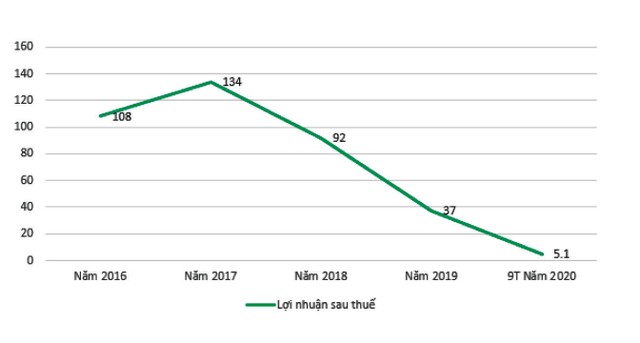 Lợi nhuận sau thuế của Hancorp giai đoạn 2016-9T 2020