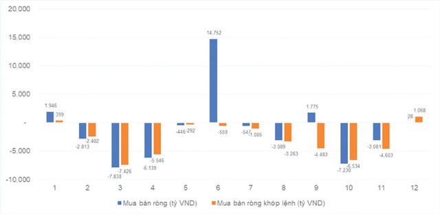 Giá trị mua bán ròng của khối ngoại theo tháng. Giá trị mua bán ròng của khối ngoại theo tháng.