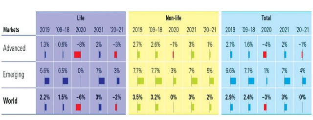 Dự báo tốc độ tăng trưởng phí bảo hiểm tại các thị trường qua các năm.