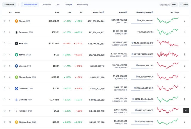 Top 10 hồi phục tốt trong phiên giao dịch ngày hôm nay. Nguồn: Coinmarketcap..