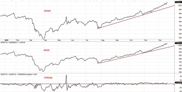 Diễn biến VN30F, VN30 và mức chênh lệch giá. Diễn biến VN30F, VN30 và mức chênh lệch giá.