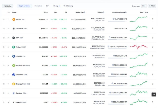 Bitcoin tiếp tục tăng trưởng tốt trong khi các đồng còn lại bắt đầu cho thấy dấu hiệu đuối sức trong phiên giao dịch ngày hôm nay. Nguồn: Coinmarketcap.