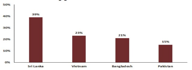 Dự báo tăng trưởng lợi nhuận năm 2021 tại một số thị trường cận biên châu Á.