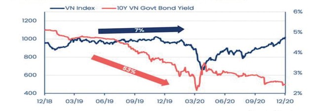 Diễn biến VN-Index (đường màu xanh) và lãi suất trái phiếu chính phủ kỳ hạn 10 năm (đường màu đỏ).