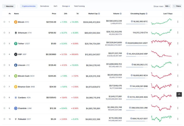Top 10 có sự phân hóa trong phiên giao dịch ngày hôm nay. Nguồn: Coinmarketcap.