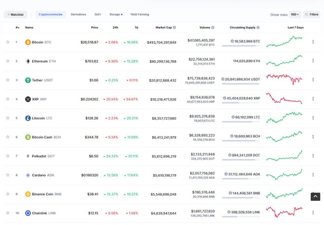 Top 10 có sự phân hóa trong phiên giao dịch ngày hôm nay. Nguồn: Coinmarketcap.