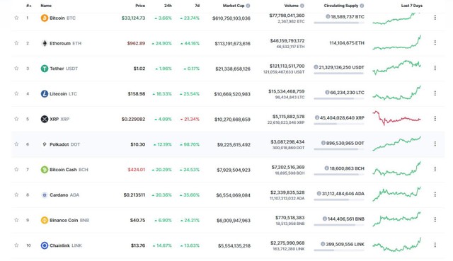 Top 10 đồng loạt tăng điểm trong phiên giao dịch ngày hôm nay. Nguồn: Coinmarketcap.