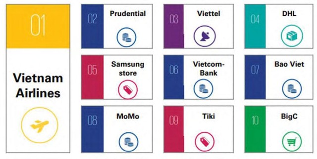 Prudential Việt Nam xếp thứ 2 trong Top 10 thương hiệu có trải nghiệm khách hàng xuất sắc nhất 2020. Nguồn: KPMG.