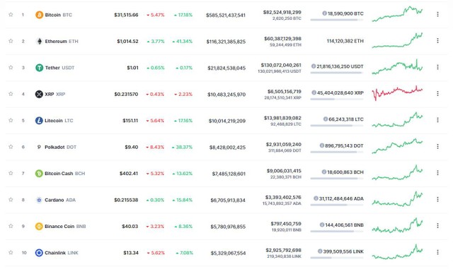 Top 10 chỉ còn vài đồng tăng điểm trong phiên giao dịch ngày hôm nay. Nguồn: Coinmarketcap. Top 10 chỉ còn vài đồng tăng điểm trong phiên giao dịch ngày hôm nay. Nguồn: Coinmarketcap.