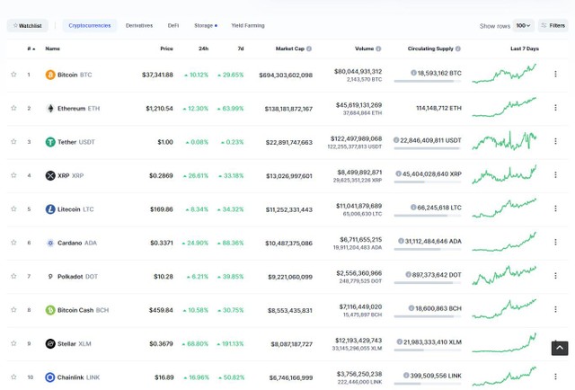 Top 10 tăng trưởng tốt trong phiên giao dịch ngày hôm nay. Nguồn: Coinmarketcap.