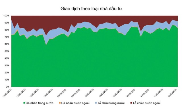 Cơ cấu giao dịch theo loại nhà đầu tư.