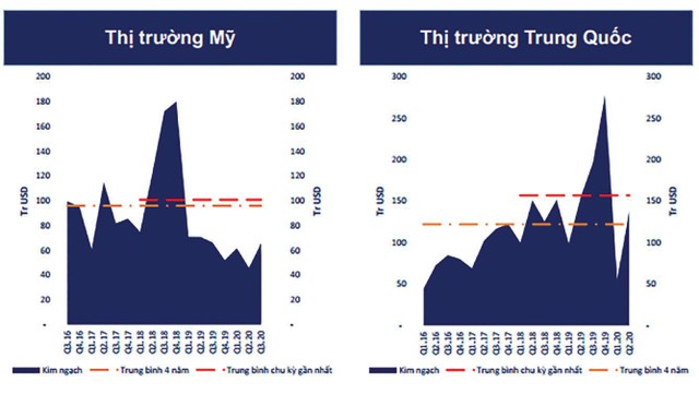 Nhu cầu hồi phục về mức trung bình trước dịch. Nguồn: BSC.