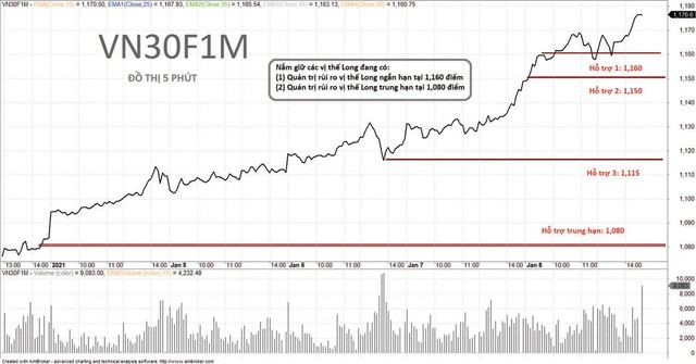Vị thế mua (Long) chứng khoán phái sinh mang lại lợi nhuận cao.