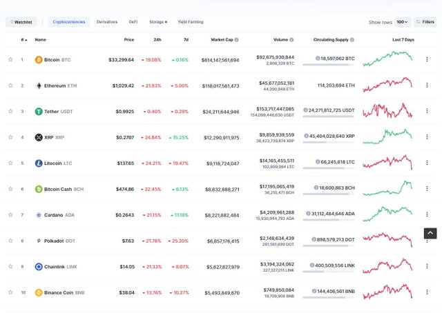 Top 10 đỏ lừa trong phiên giao dịch ngày hôm nay. Nguồn: Coinmarketcap.