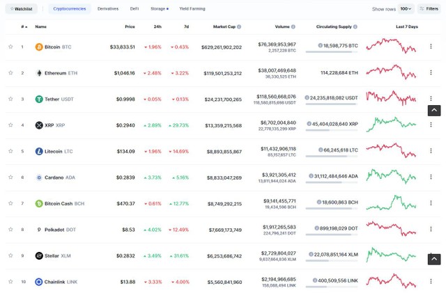 Top 10 phân hóa trong phiên giao dịch ngày hôm nay. Nguồn: Coinmarketcap.