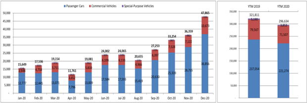 Bảng thống kê số lượng xe bán ra trong tháng và cả năm từ VAMA.