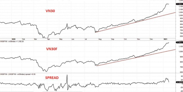 Diễn biến VN30, VN30F và mức chênh lệch giá.