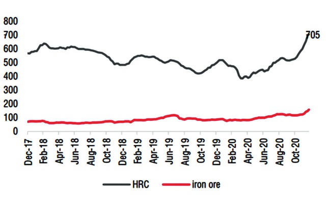 Diễn biến giá quặng sắt và HRC (Đơn vị: USD/tấn). Nguồn Bloomberg.