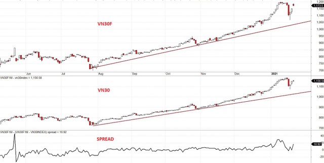 Diễn biến VN30F, VN30 và mức chênh lệch giá.