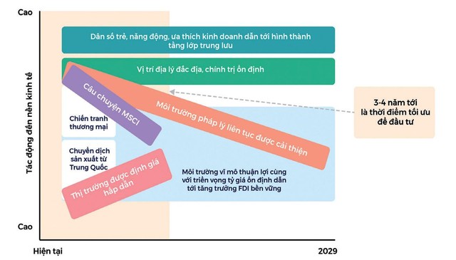 Nhiều yếu tố tích cực hỗ trợ cho đà tăng của TTCK.