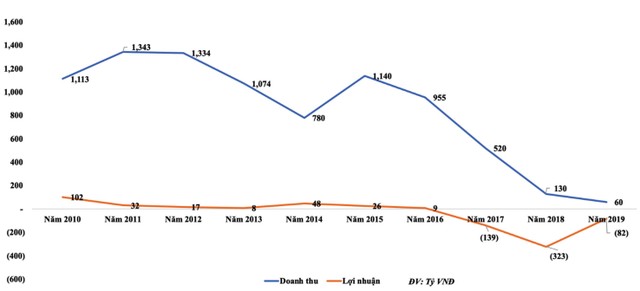 Kết quả kinh doanh BT6 từ 2010-2019.