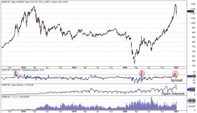 Diễn biến giá phái sinh kỳ hạn 1 tháng kể từ tháng 8/2018. Diễn biến giá phái sinh kỳ hạn 1 tháng kể từ tháng 8/2018.