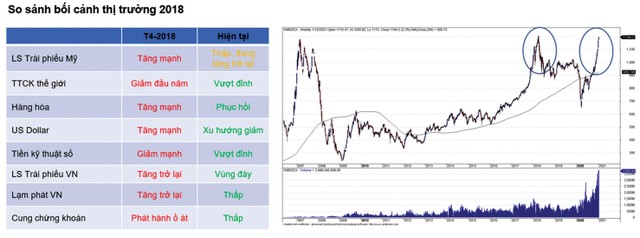 So sánh bối cánh thị trường năm 2018 và hiện tại.