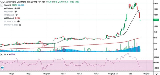 (Nguồn: FireAnt) (Nguồn: FireAnt)
