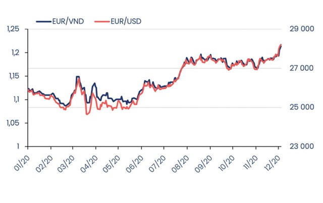 Diễn biến tỷ giá EUR/VND và EUR/USD năm 2020. Diễn biến tỷ giá EUR/VND và EUR/USD năm 2020.