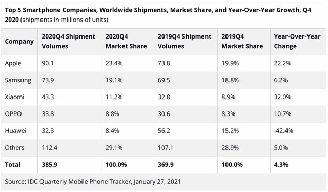 Top 5 công ty có thị phần điện thoại di động lớn nhất thị trường, số liệu quý IV/2020 và cả năm với số liệu tính toán đến ngày 27/1/2021. Nguồn: IDC.