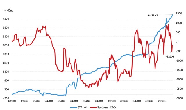 Mua bán ròng tích lũy của khối tự doanh và khối ngoại đối với ETF nội.