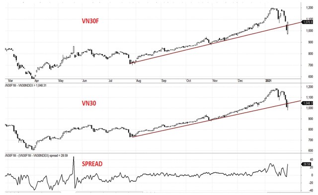 Diễn biến VN30F, VN30 và mức chênh lệch.
