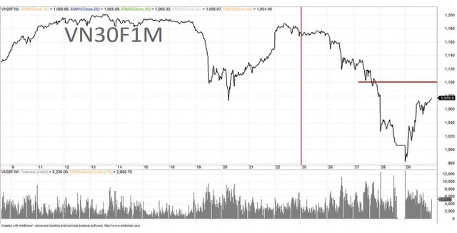 Diễn biến giá hợp đồng tương lai kỳ hạn 1 tháng.